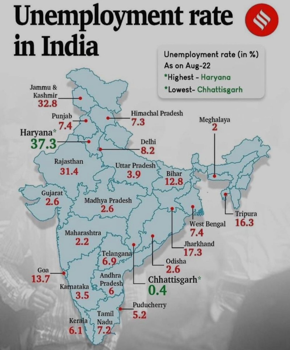 Highest unemployment rate in haryana.@mlkhattar Saahb would you like to say something on this? 
@AamAadmiParty @AAPHaryana @DrSushilKrGupta @anuragdhanda @prabhakarg_aap