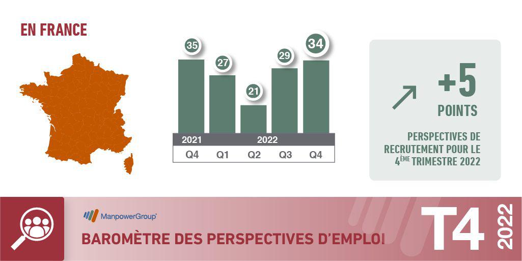 Le baromètre de l'emploi ManpowerGroup indique des intentions d'embauche élevées pour le T4 2022. En effet, 45% des employeurs prévoient de recruter davantage dans les prochains mois. Comment l'expliquer ? 

La réponse ici 👉 ow.ly/HLBW1043jbQ ▫️