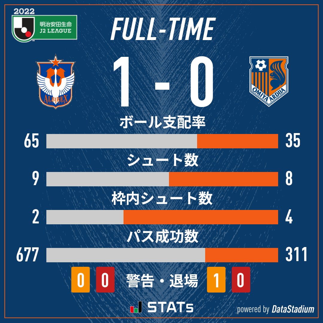 大宮アルディージャ 公式 試合終了 22明治安田生命j2リーグ第38節 アルビレックス新潟 1 0 大宮アルディージャ 72分 失点 Ardija ひたむき 新潟 大宮 Jリーグ を観るなら Dazn T Co Gfoe3cjim8 T Co Iuq26itnrr Twitter
