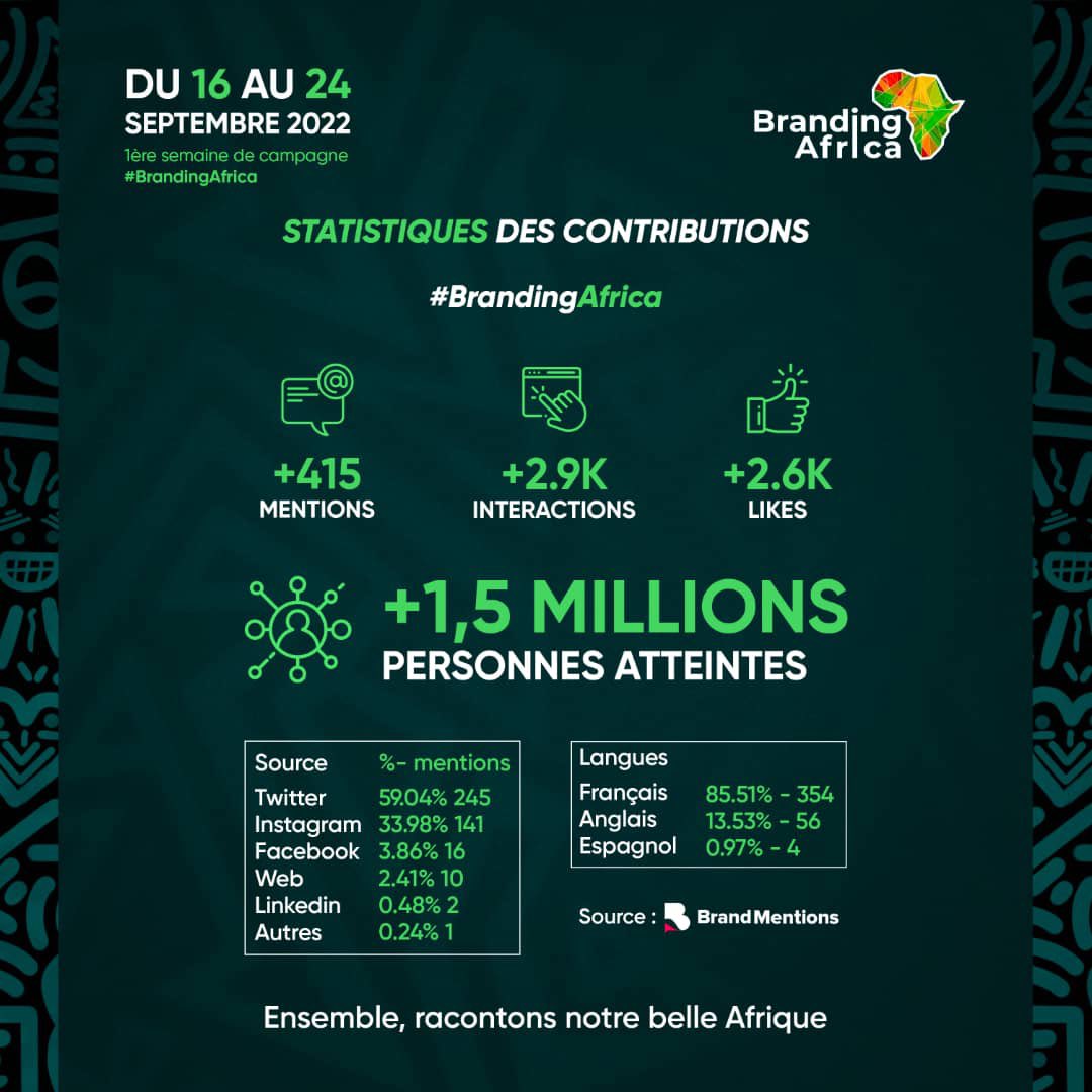 BapaYves's tweet photo. En 1e semaine, la campagne #BrandingAfrica c’est aussi : 

- 14 pays qui ont réagi 
- +1,5 millions de personnes touchées
- 415 mentions
- 3000 interactions
- 2600 likes

Tous les autres détails 👇🏽👇🏽👇🏽

Merci pour vos partages et publications 🙏🏽.

Cc @StevyWallace https://t.co/TevUoaKwGA