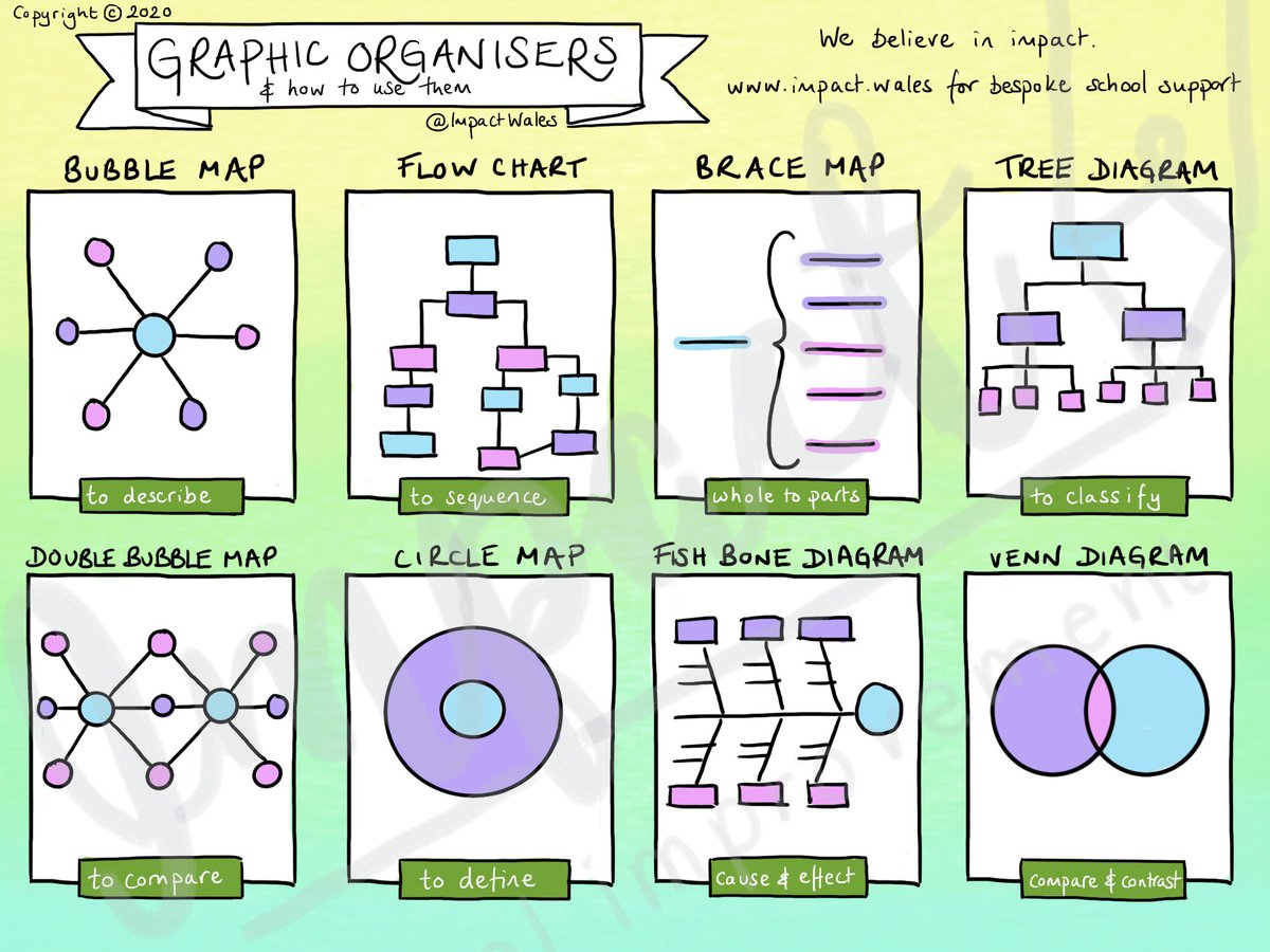 Graphic Organisers &amp; how to use them. 

Teachers choose the right visual to encapsulate your content.
Ask students to rework written or spoken content into an organiser to get them thinking deeply 💭🤔🧠✍️