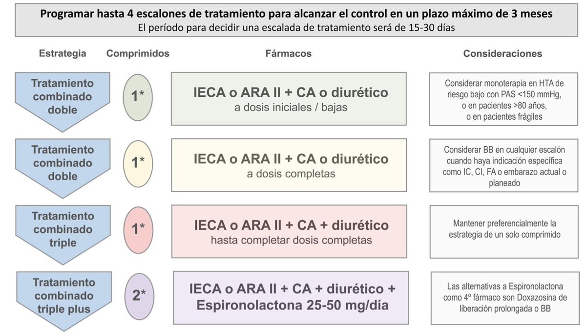 mi_cardiologo's tweet photo. Algoritmo de manejo de la HTA. Tratamiento escalonado en un plazo máximo de 3 meses. Siempre iniciar con tratamiento combinado doble en un mismo comprimido @SEHLELHA140_90 @vic_pallares https://t.co/rUrXej7Q5s