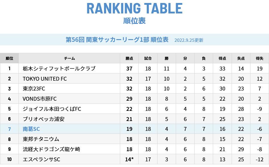 南葛sc Nankatsu Sc 南葛sc 関東リーグの全日程が終了 初挑戦の関東リーグ 1部は7位となりました 10月15日から始まる全国社会人サッカー選手権大会に向けて準備をしていきます 南葛sc 葛飾区 T Co Iyjihj7wpe Twitter