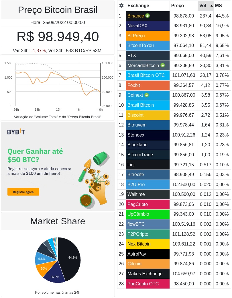 CointraderM's tweet photo. PREÇO BITCOIN BRASIL (BTCBRL)
Valor: R$ 98.949,40
Variação 24h: -1,37%
Volume 24h: 533,11 BTC
https://t.co/2WvJUuMbsA

#btc #bitcoin #bitcoins #bitcoinbrasil #bitcoinbrazil #bitcoinbr #bitcoinvalue #precobitcoinbrasil #precoctm #ctm #bitcoinprice https://t.co/OWMfAfmBCI