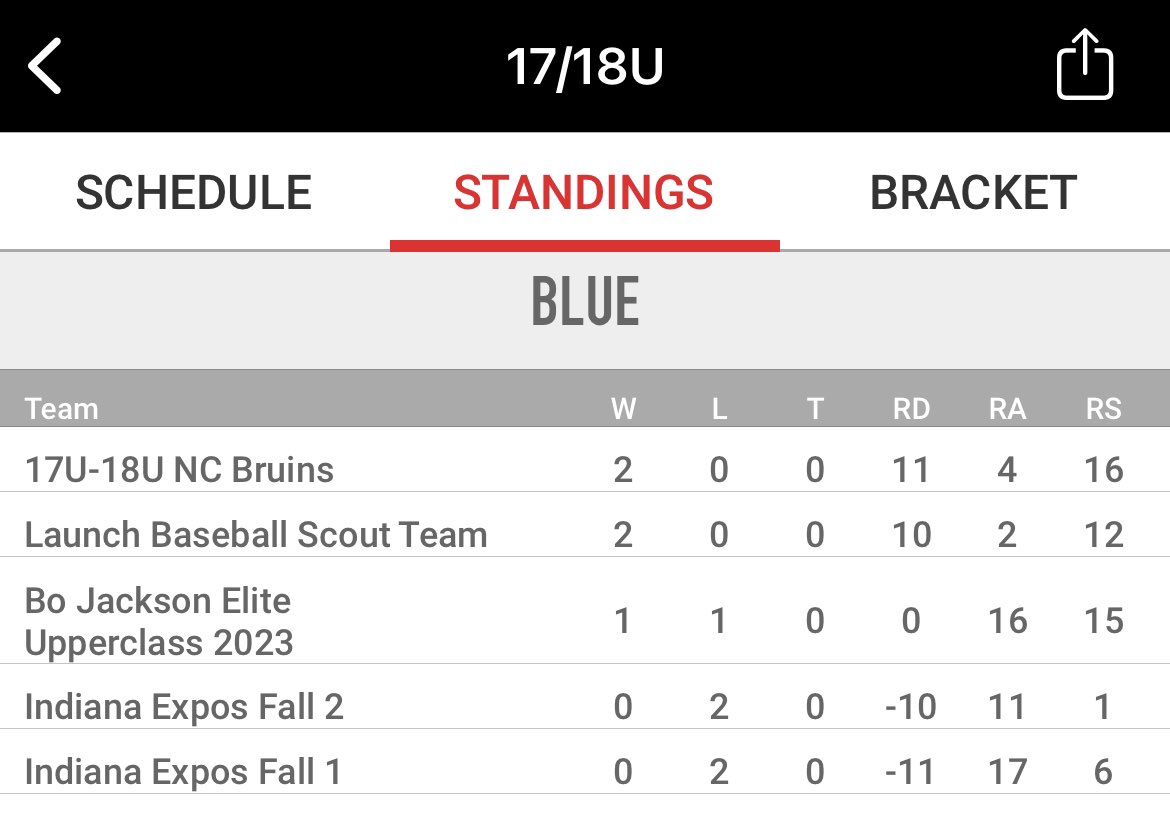 ncbruins's tweet photo. Great work by the boys today at Wright State University for the @PastimeBaseball Scout Series Wood Bat! #1 seed on Sunday playing great competition. What a blessing to compete against some great squads and see our guys respond. Best of luck on Sunday! #BruCrew https://t.co/lby6VHdHFg
