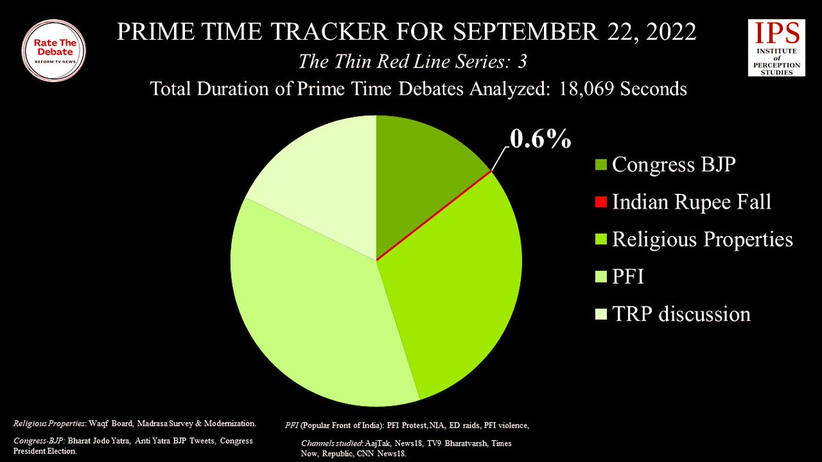 RateTVDebate's tweet photo. The Red Line👇🏼is Prime Time TV coverage as #RupeeFalls to a historic low.
@RateTVDebate
analysis of 18,000+ seconds of top channels:
▪️37% #PFIRaids
▪️30% Madrasa/Religious Properties
▪️14% Cong-BJP
▪️0.6% #RupeeVsDollar
More: https://t.co/gJrT4D39M9 #PrimeTimeTracker https://t.co/kIMoOWGSi7
