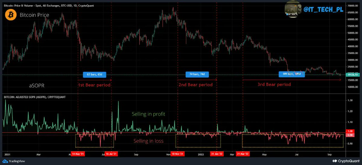 HossainMinnal's tweet photo. Updated Post: Bitcoin aSOPR Profit-Loss Junction Continues To Act As Resistance https://t.co/YzyPue9mB9

#Metaverse #Crypto #Web3 #NFT https://t.co/RAJdPeSv9J