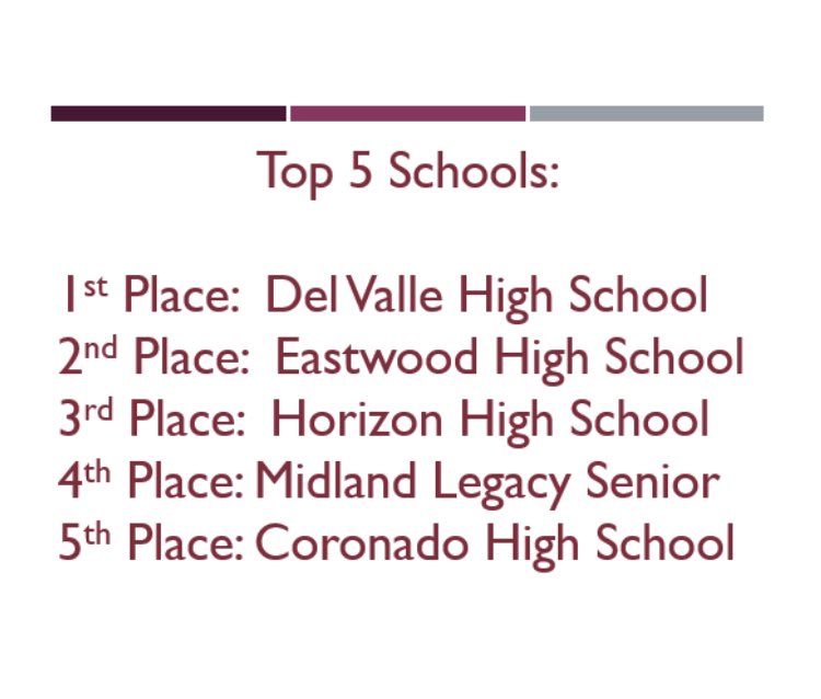 wtxnsda's tweet photo. Thank you to Ysleta High School for hosting a great speech and debate tournament‼️ Congrats to the top 5 schools of the weekend‼️ We’ll see you soon at Chapin 👍🏻 https://t.co/fglJnYXWBD