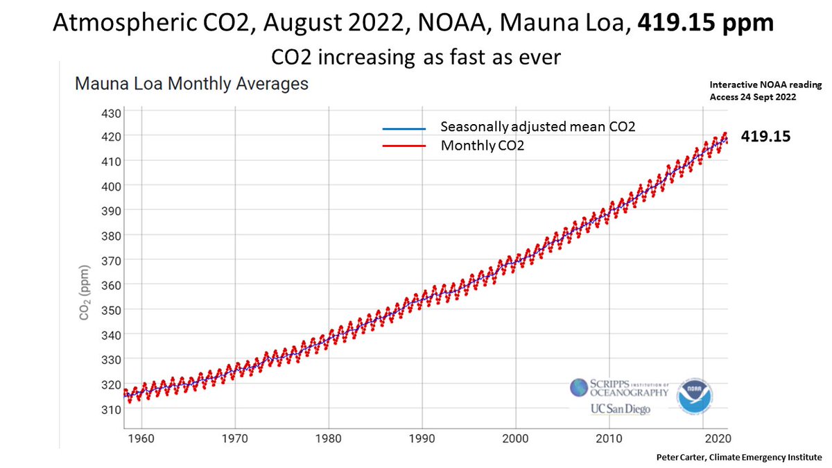 CARBON CLIMATE CRAZINESS
Mauna Loa Atmospheric CO2 has reached 419.15 ppm (August) (seasonally adjusted mean). 
Increasing as fast as ever. 
Crazy because nothing is being done except to burn more fossil fuels, the global suicide scenario.
#CO2 #climatechange #globalwar