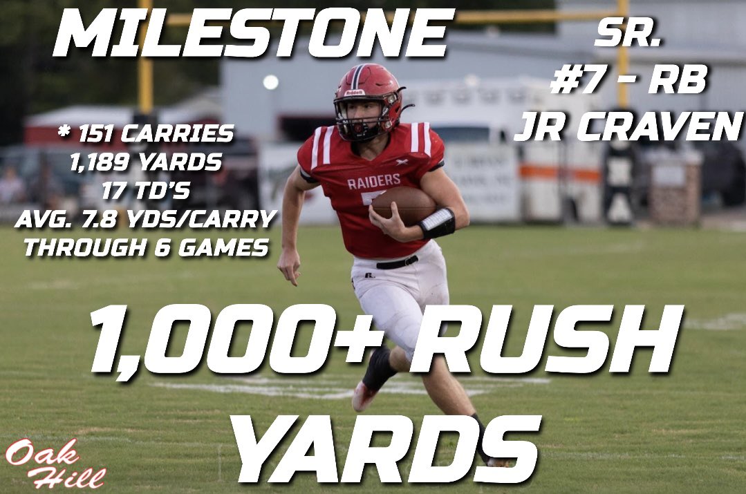 OHA_RaidersFB's tweet photo. ๐จMILESTONE๐จ
Congrats to our Sr. RB @JohnRossCraven7 for reaching 1,000+ yards on the groundโผ๏ธ
Craven joins elite company in our school history to rush for 1,000+ yards.
The Raiders improve to 1-1 in Conference play and will face NDS at home this Friday!
#Chasing2000 https://t.co/JVqqHlhJ0i