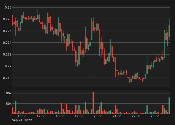 abnormal_crypto's tweet photo. #POLYUSDT Bull Alert!

5X Volume
Price:      0.2269
5-min %: 0.84%
Volume:  $83,300
 
#crypto #whale #btc #eth #POLY $POLY https://t.co/NQnA5nJ69G