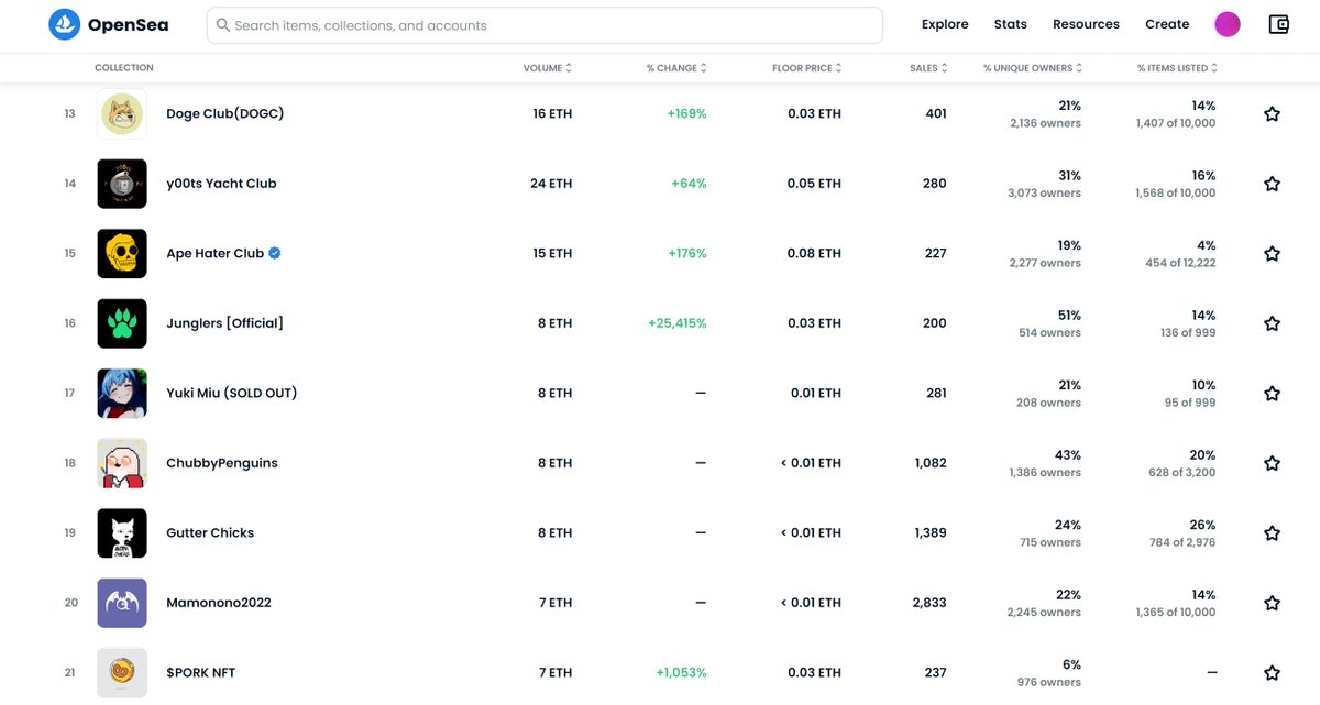 GutterChicks's tweet photo. Gutter Chicks is #19 in #trending on @opensea - Tag someone who still doesn't know about this project!

#soldout #NFT https://t.co/swnMToJGON