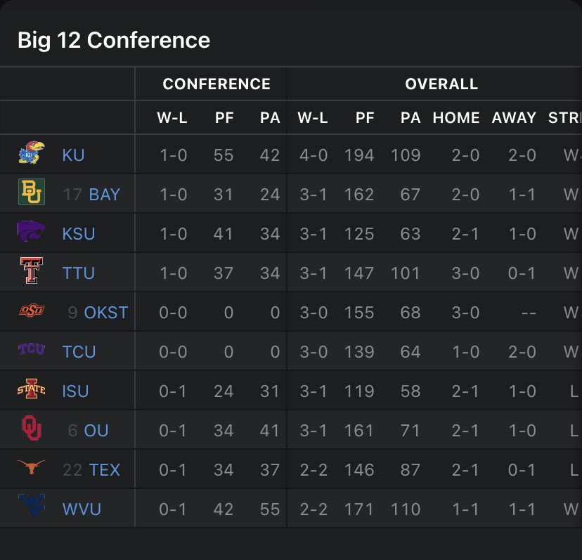 Kansas now has the best conference and overall record in the big 12…
