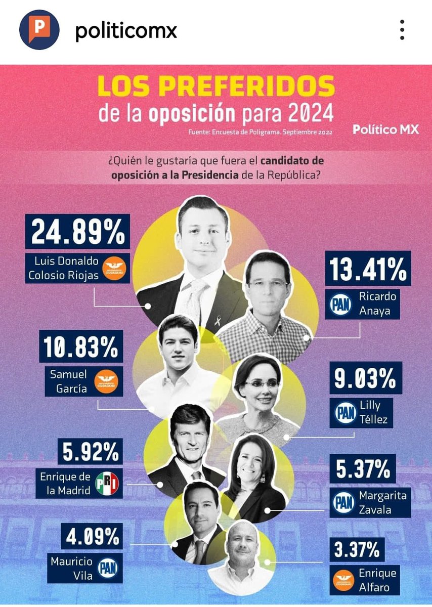 Vamos bien y vamos creciendo porque la gente sabe que el futuro es naranja. 

#MovimientoCiudadano
