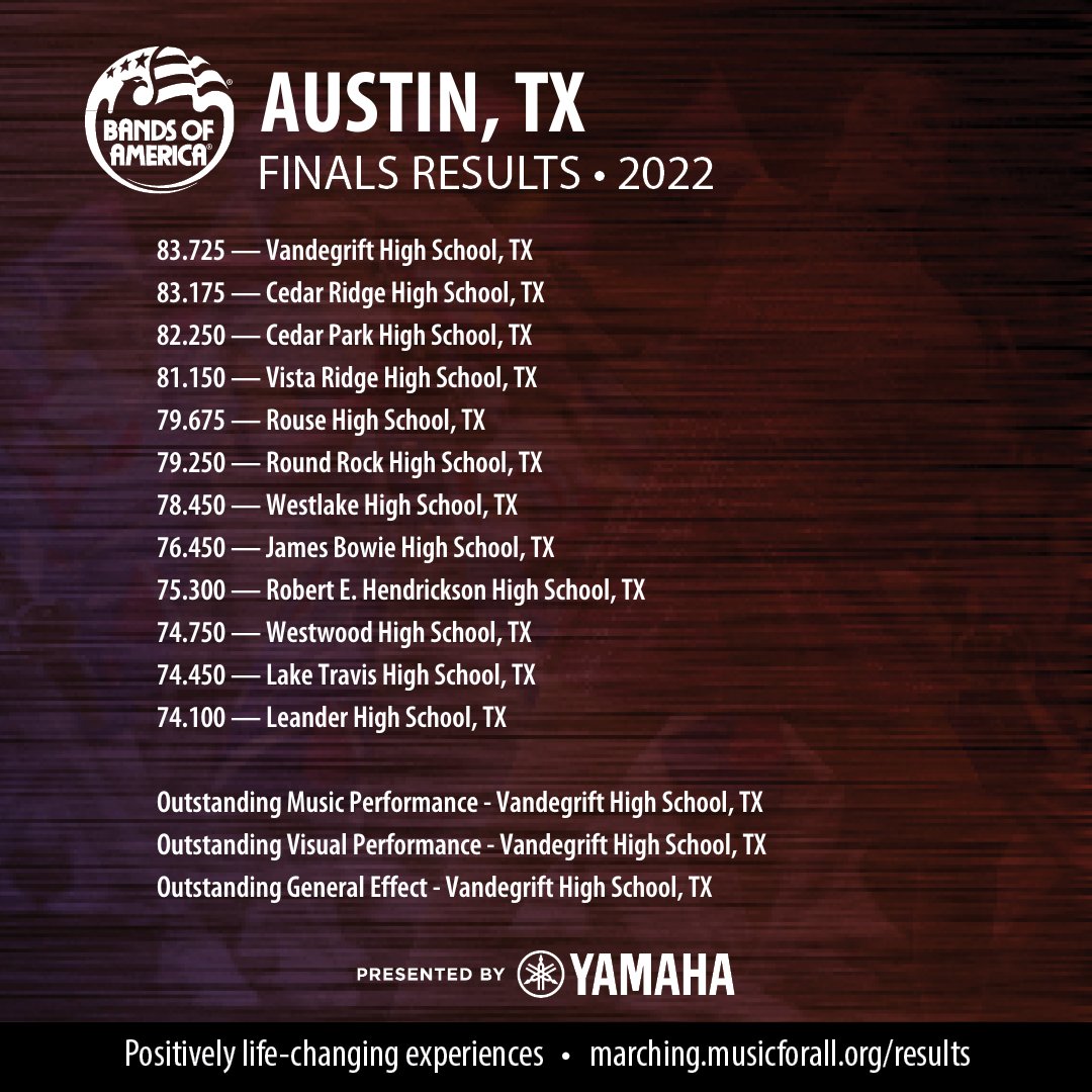 BANDSOFAMERICA's tweet photo. Congratulations to our 2022 Austin Regional Champion, Vandegrift H.S., TX! #boa2022 #marchboa https://t.co/y6K5tv8aJ7