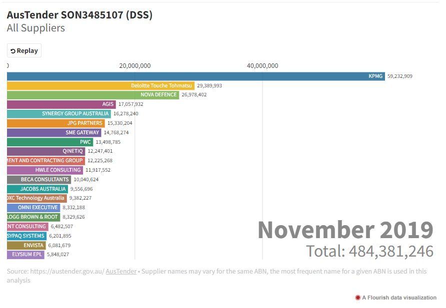 AnywiseAUS's tweet photo. Hey @data_ventures, pretty cool tool you have here.
All the #AusTender data you could want in 1 place π
#Data #Insights #Defence
Try the 14 Day free trial here: https://t.co/WyPftaDGjM https://t.co/m9a1yeqVYz