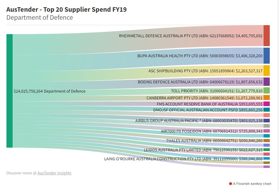 AnywiseAUS's tweet photo. Hey @data_ventures, pretty cool tool you have here.
All the #AusTender data you could want in 1 place π
#Data #Insights #Defence
Try the 14 Day free trial here: https://t.co/WyPftaDGjM https://t.co/m9a1yeqVYz