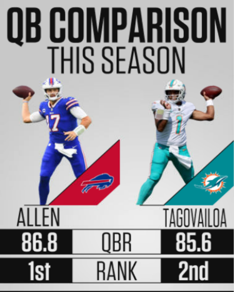ESPN Stats & Info on X: 'Today marks the first time the Bills and Dolphins  meet when both teams are 2-0 or better since 1992. Josh Allen and Tua  Tagovailoa rank 1-2