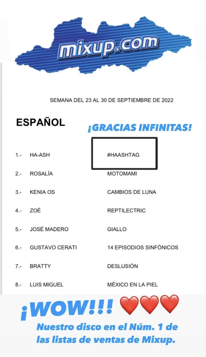 haashoficial's tweet photo. 🤍🤍 #HAASHTAG como el #1 de discos más vendidos en Mixup México. Y nosotras no podemos con tanta felicidad. De verdad gracias infinitas. ❤️ Lo hicieron posible. https://t.co/pAjwzIvUkG