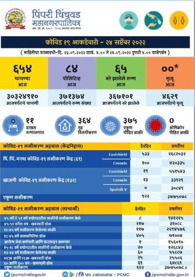pcmcindiagovin's tweet photo. #PCMCCOVID19 #UpdatedReports
पिंपरी चिंचवड शहरामधील कोविड-19 संदर्भातील महत्त्वाची माहिती. दिनांक 24/09/2022 वेळ दुपारी 4:00 वा. पर्यंतची आकडेवारी.
सविस्तर माहितीसाठी-
● Play store -https://t.co/mFCBQdcAbo
● iOS -https://t.co/uhD0tvAQlv https://t.co/jclADjHX3u