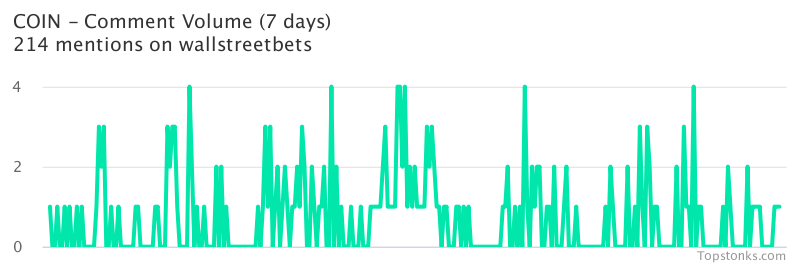 $COIN seeing sustained chatter on wallstreetbets over the last few days

Via https://t.co/evZNYSh359

#coin    #wallstreetbets  #stocks https://t.co/xYGDOd5UoI