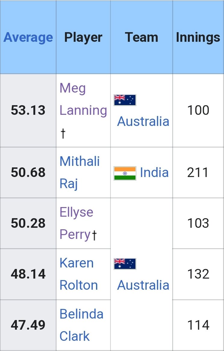 Daniel31200513's tweet photo. @RahulSh99369453 @Deepti_Sharma06 Looks like we've got a good comparison... Lanning has her covered and ellyse almost has Raj covered and  she's an all-rounder 🤣🤣🤣. Don't try and compare your shi**y nation to ours. https://t.co/qEvAD9151R