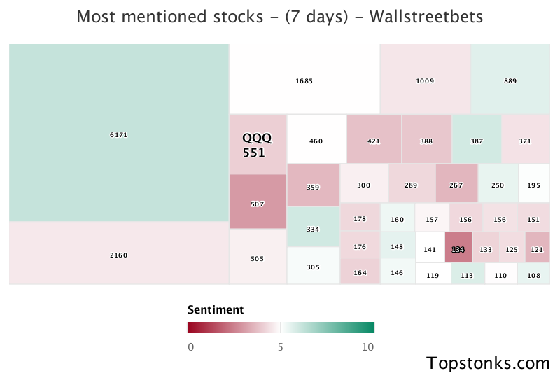 $QQQ seeing sustained chatter on wallstreetbets over the last few days

Via https://t.co/DCtZrsfnR9

#qqq    #wallstreetbets  #stock https://t.co/rrS64rwrUj