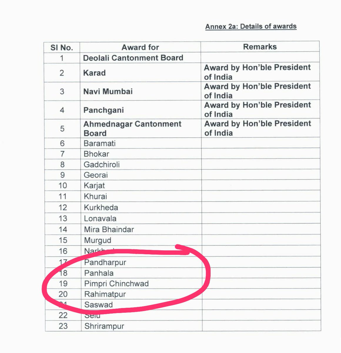 anilroy2000's tweet photo. Pcmc in top 25 cities shortlisted for awards under Swacch Bharat.
@pcmcindiagovin @pcmc_water @pcmc_environ @PCMCSarathi @thomas_pune @ganeaysh24 @ShindeMahadev66 @bvs787 @RavikiranGhodak @RajuRSabale1 @Mahesha48009134 https://t.co/Z9wPPrjQbC