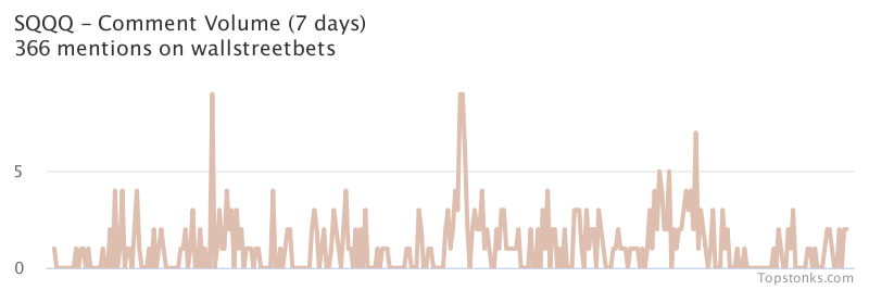 $SQQQ was the 12th most mentioned on wallstreetbets over the last 7 days

Via https://t.co/hIUFzaCxke

#sqqq    #wallstreetbets  #stock https://t.co/09QU1ETOt4