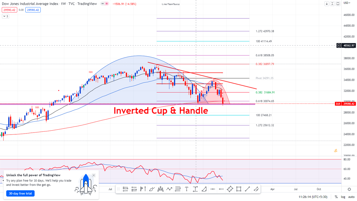 Tejsingh1857's tweet photo. Good morning 
Dow Jones , Nasdaq and IT sector Double bottom ha ya 
Inverted Cup &amp; Handle ha market me big Cresses aane wala ha https://t.co/NKdqB8tde5