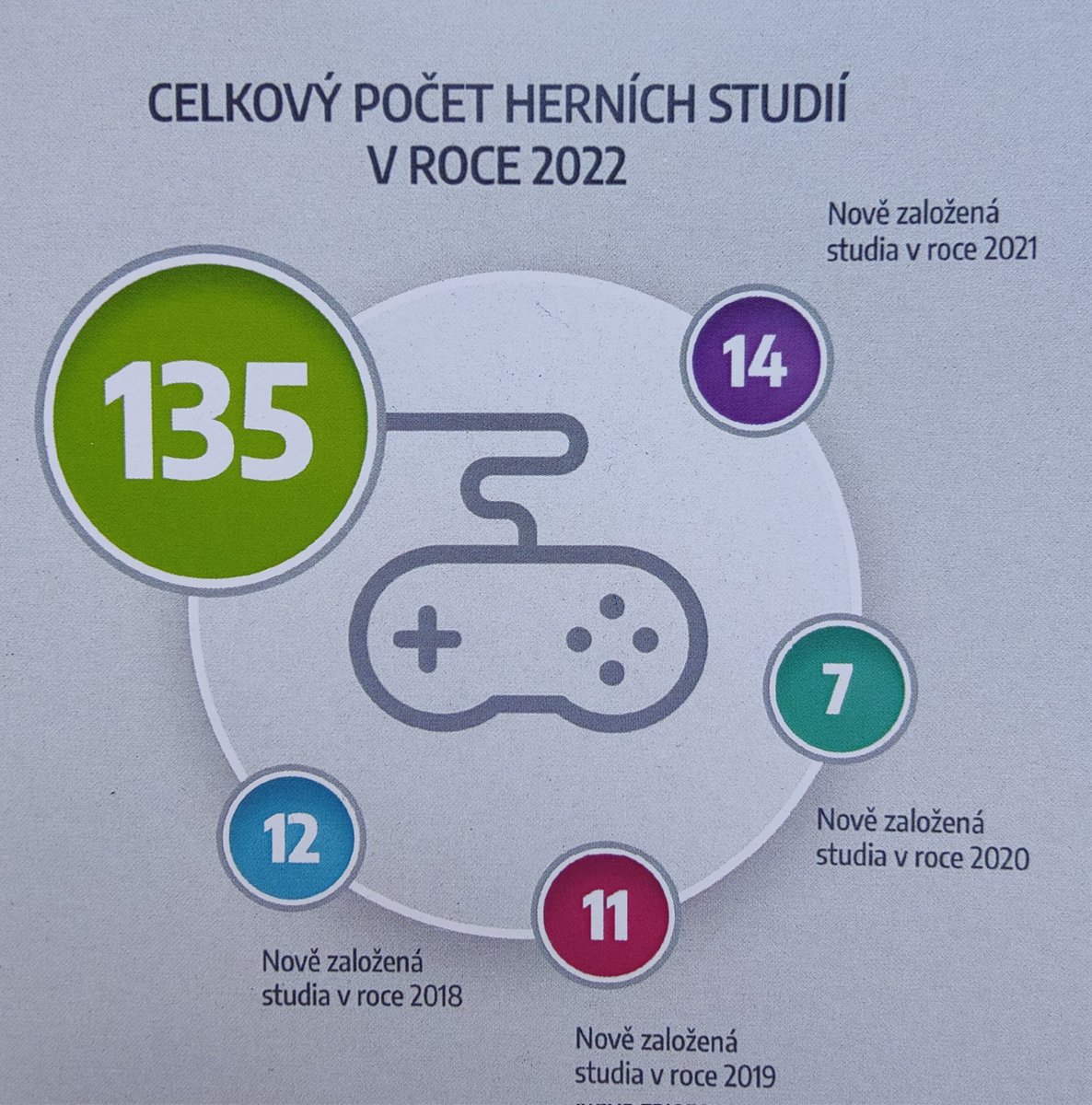 falagor's tweet photo. Stats from @GameDevSession related to #localization. We have 135 #game studios in #Czechia, big and small. 95% of copies sold abroad. Main markets: USA, UK, Germany, China, Russia, France. Czechia itself makes for 5% of total #sales. Source: press conference @GDACzech #gamedev https://t.co/qJZtCFMhDl