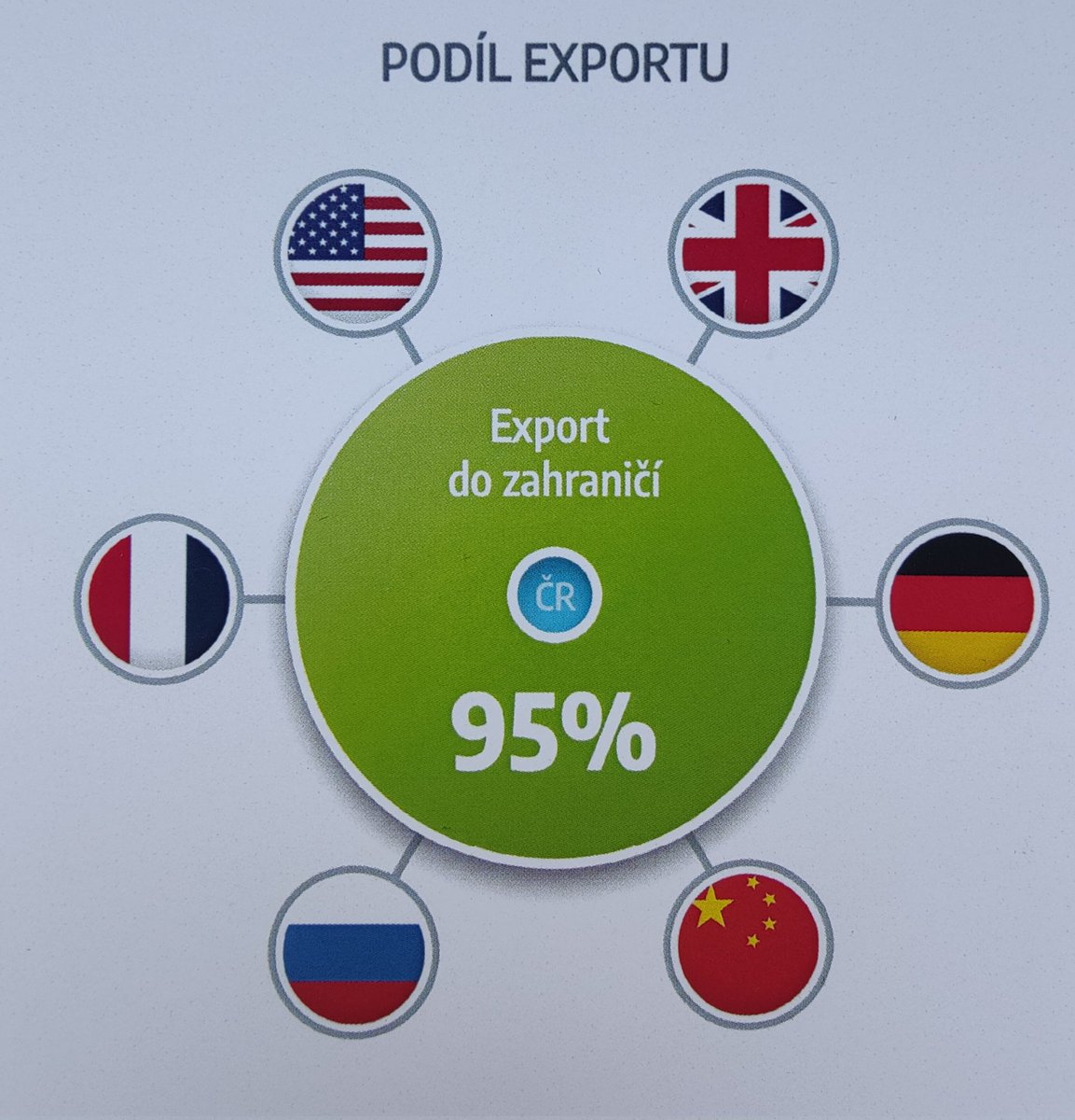 falagor's tweet photo. Stats from @GameDevSession related to #localization. We have 135 #game studios in #Czechia, big and small. 95% of copies sold abroad. Main markets: USA, UK, Germany, China, Russia, France. Czechia itself makes for 5% of total #sales. Source: press conference @GDACzech #gamedev https://t.co/qJZtCFMhDl