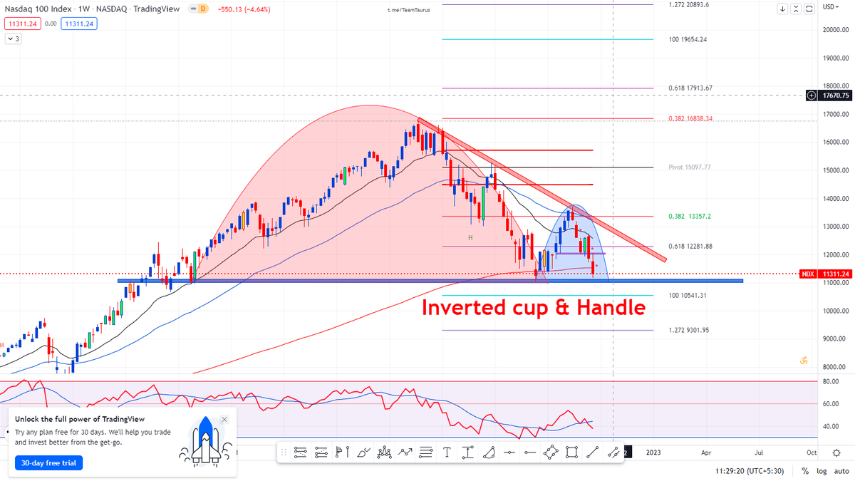 Tejsingh1857's tweet photo. Good morning 
Dow Jones , Nasdaq and IT sector Double bottom ha ya 
Inverted Cup &amp; Handle ha market me big Cresses aane wala ha https://t.co/NKdqB8tde5