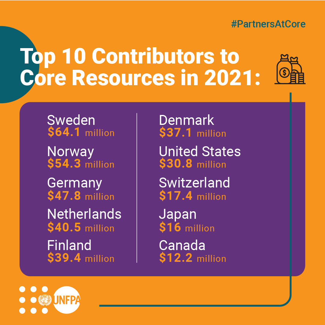 We say it takes a village to raise a child. And it takes the whole world to care for humanity.

Funding from our #PartnersAtCore helps us achieve an ideal world.

@UNFPA's top 20 donors delivering for women and girls: unf.pa/t2d

#FundUNFPA