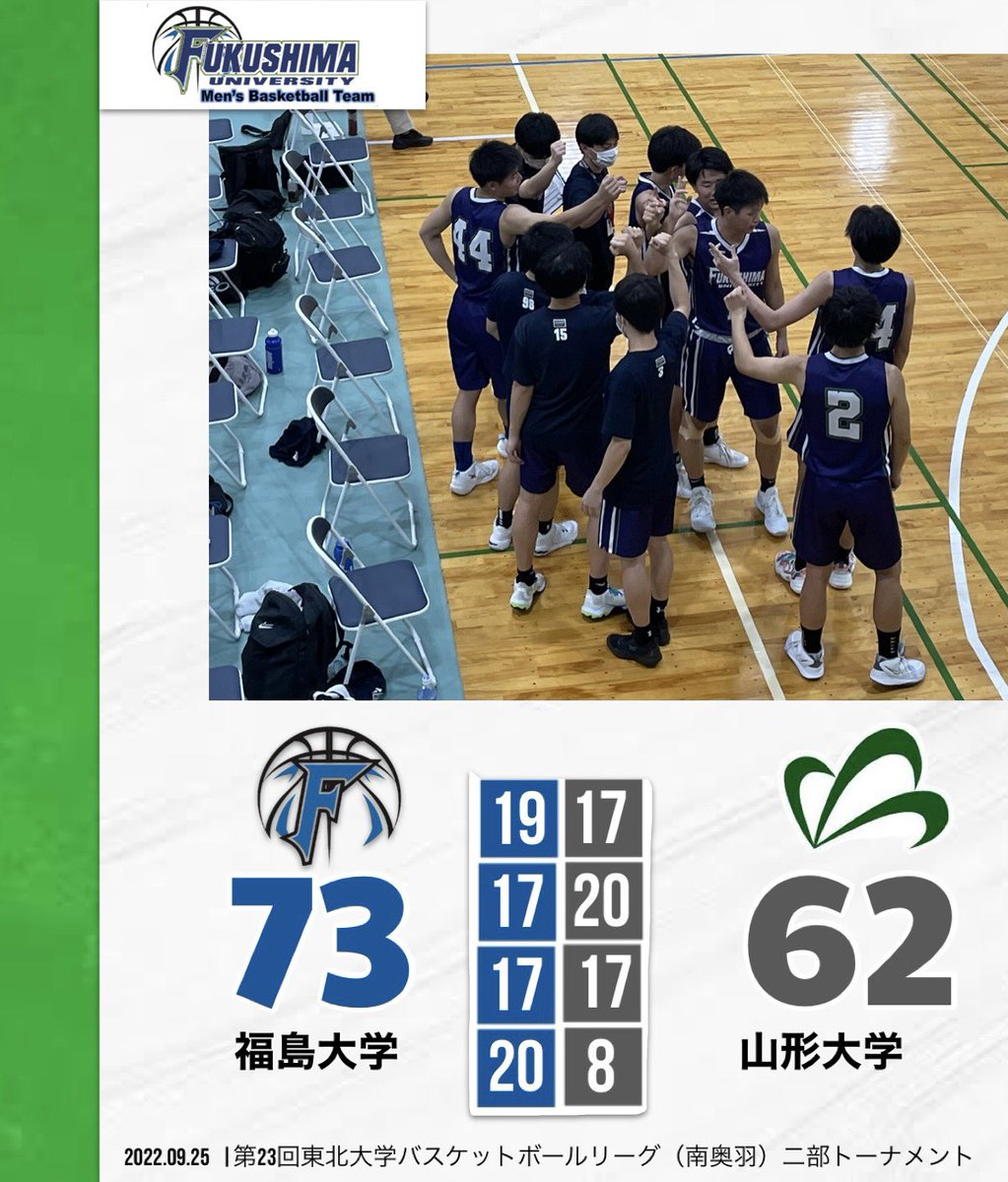 FU_bbc_Mens's tweet photo. ■試合結果■
【第23回東北大学バスケットボールリーグ二部トーナメント】

vs 山形大学

福島大学73-62 山形大学

以上の結果となり、決勝進出です！
力の限り、チーム一丸となって頑張ります！
引き続き、応援よろしくお願いします📣 https://t.co/JxaJQQNLTS