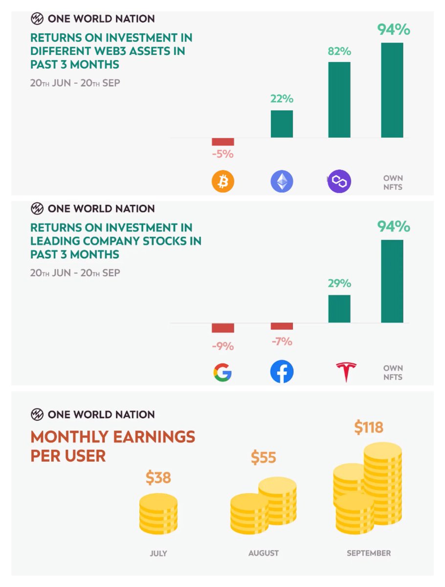 0xSOURABH's tweet photo. @CryptoverseOwn
Showing some good returns in bear market ๐๐
#nft #oneworldnation #p2e https://t.co/K4rYlnI3rw