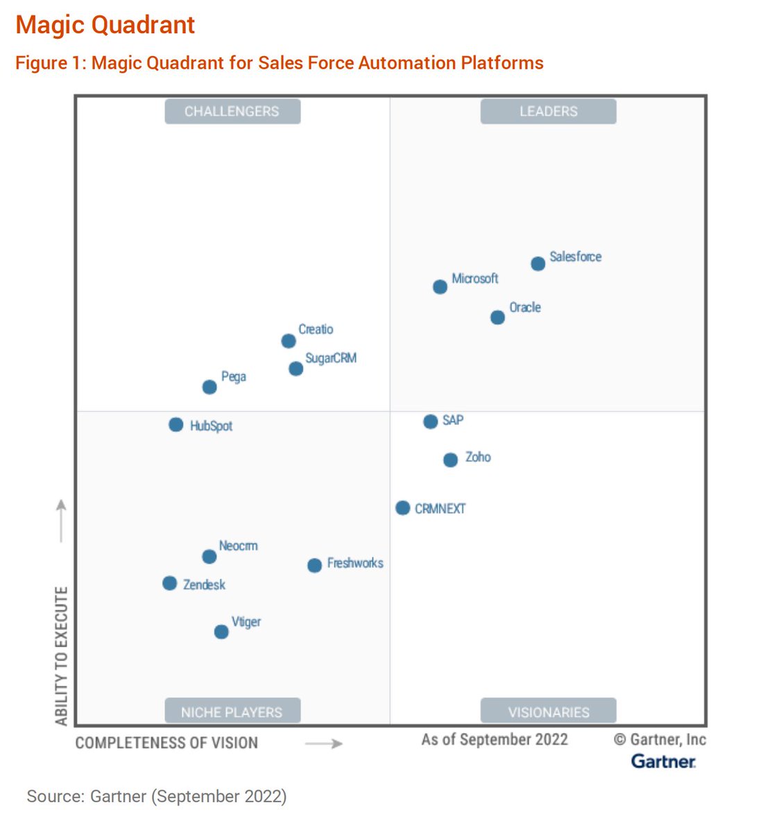 Vivasoft_FR's tweet photo. #Zoho CRM reconnu comme visionnaire dans le rapport #Gartner de septembre 2022. Bravo @Zoho 

Pour un test gratuit 👉 https://t.co/cLaUhMP45g 
Pour uné démo 📅 https://t.co/B9zDSmmNx6 https://t.co/Ai7h4wd7lE