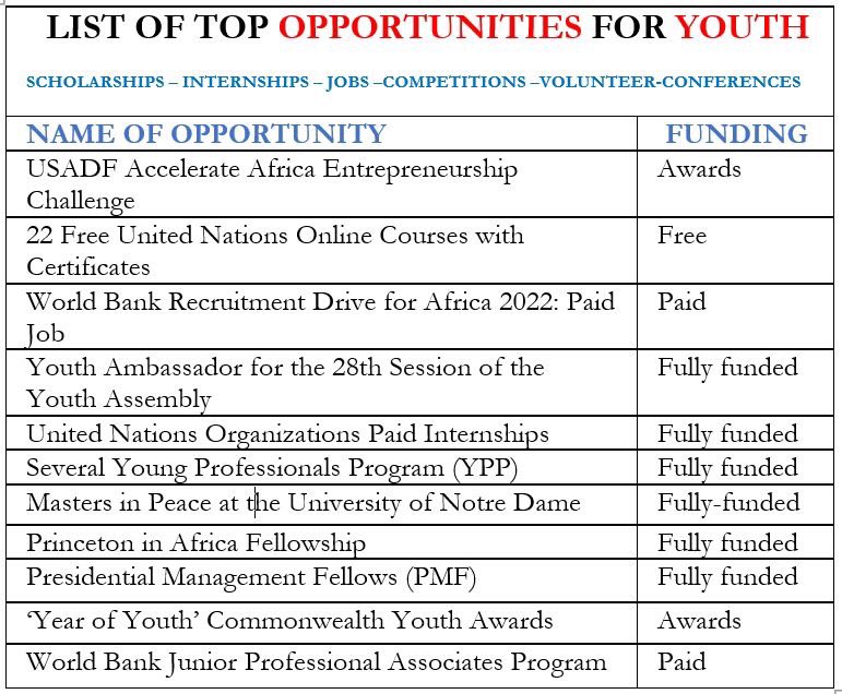 opportunitiesfy's tweet photo. Here is the list of the top fully funded and paid opportunities young people can apply for.

#APPLY, #SHARE OR #TAG SOMEONE

1.        USADF Accelerate Africa Entrepreneurship Challenge https://t.co/585JFw85fc 

#internationaldevelopment #africa #career #recruitment #management https://t.co/NpoTMndn47