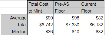 yaozers3's tweet photo. It's been almost a week since the #CandyMLB 2022 All Star drop. While that's doing fairly well, with Gold packs at $250 floor ($150 release price) and Blue packs at $41 floor ($25), what has happened to the 2022 Leadoff Titans market? In short, its down about 16%. https://t.co/wO0wa4PIaZ