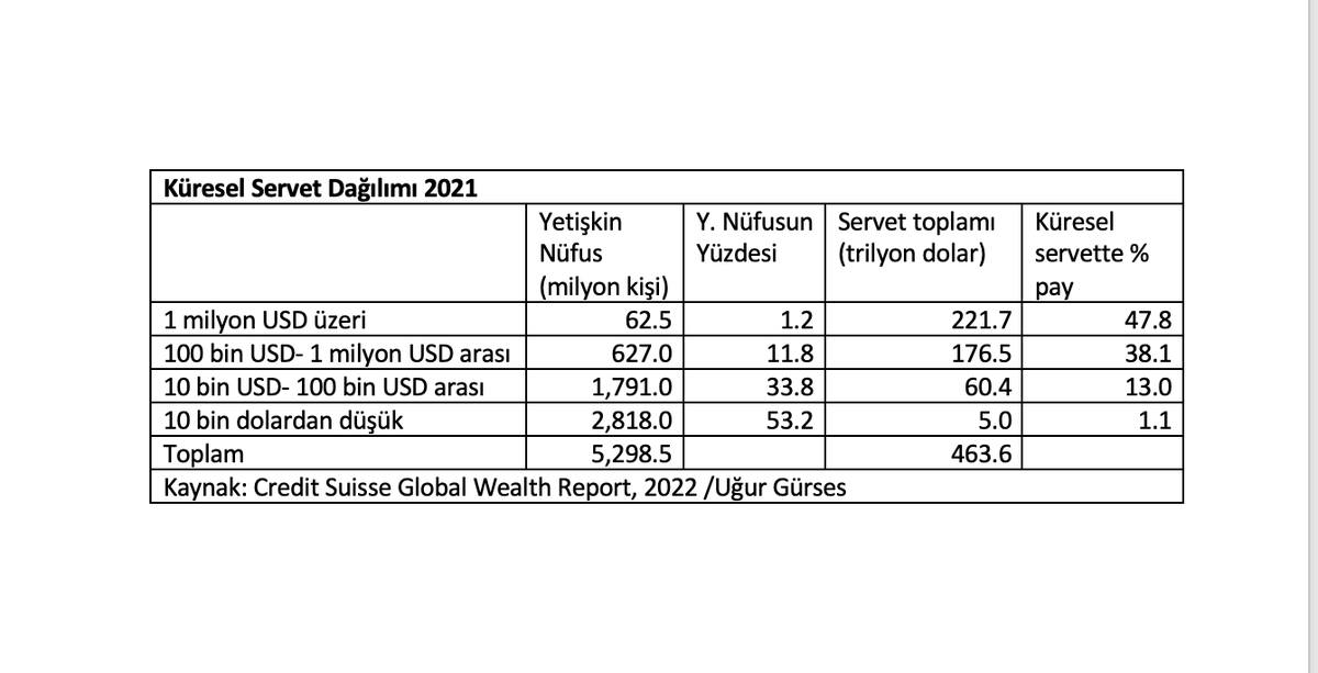 ugurses's tweet photo. Küresel Servet Raporu açıklandı: Yetişkinlerin yüzde 1.2'si küresel servetin yüzde 47.8'ini elinde tutuyor.
Türkiye'de ise yüzde 1, yüzde 41'ini.
https://t.co/paeldLpdLV https://t.co/rpr2NG6Q80