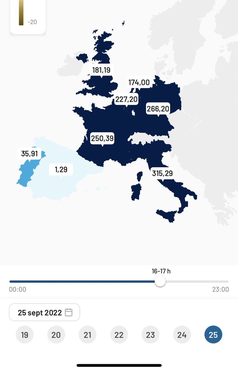 Panik81's tweet photo. Este es el precio que la electricidad alcanzará hoy en España y en el resto de Europa. Hay que recordar que es gracias a una medida que consiguió el Gobierno y que el PP está en contra. A ver si lo veis en alguna televisión. https://t.co/zUcg8rEmMU