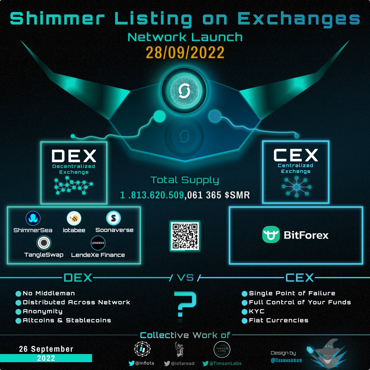 iotaread's tweet photo. Where will we be able to trade Shimmer's $SMR token? 🤔

Together with @TimsonLabs and @Issaus2020 we created an overview for you of all the centralized and decentralized exchanges which will list it. ✨

Check the full list here 👉 https://t.co/ArvsDPoC4C https://t.co/DvRkpOZLsp