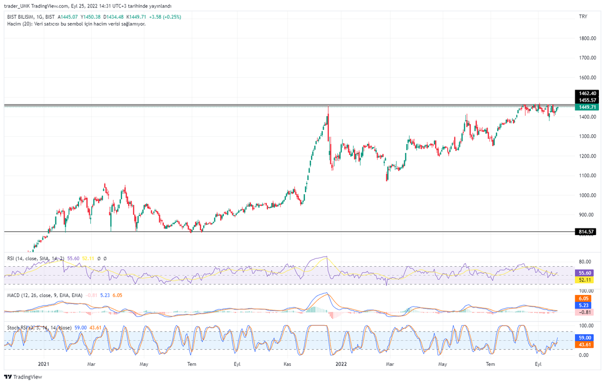 UmkTrader's tweet photo. #XBLSM Endeks bilişim güçlü bir dirençte. Kırılım olması durumunda hisse aramak yerine aşağıdaki fonlardan almanız yeterli. #TTE (İş bankası) , #YHZ (Yapı kredi), #ICZ (Garanti), #DHJ (Denizbank) https://t.co/hqDyoKWokV
