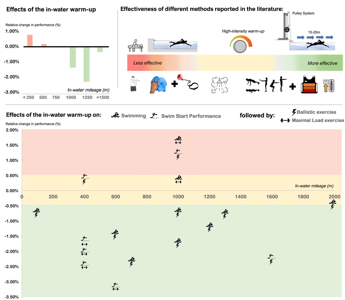 ⚡️🏊NEW PAPER🏊‍♀️⚡️

So proud to present our latest published in <a href="/SportsMedicineJ/">Sports Medicine</a> 🤩

"Swimming warm-up and beyond. Dryland protocols and their related mechanisms - A scoping review"

A huge effort by the #AquaticsLab &amp; colleagues. Get full access here 👇

sportsmedicine-open.springeropen.com/articles/10.11…