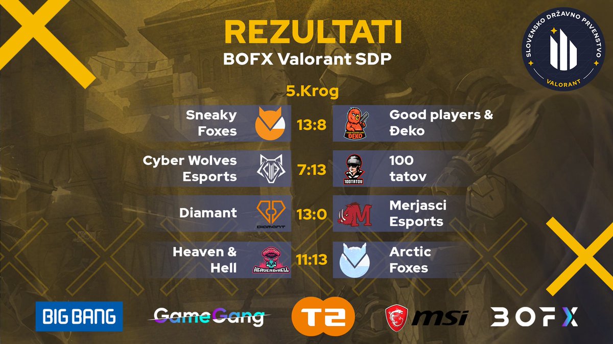 eszslovenije's tweet photo. Rezultati 5. kroga BOFX Valorant SDP!
Oglejte si rezultate včerajšnjega 5. kroga.
Ne zamudite današnjega 6. kroga na spodnjih povezavah:
Twitch: https://t.co/onSEM1VhZm
YT: https://t.co/5jy9X7NsCn
@bigbangslo @msigaming @gamegangsi @tedvanet @Esport1
#BOFXVALORANTSDP #eszs https://t.co/XapFuAk1IX