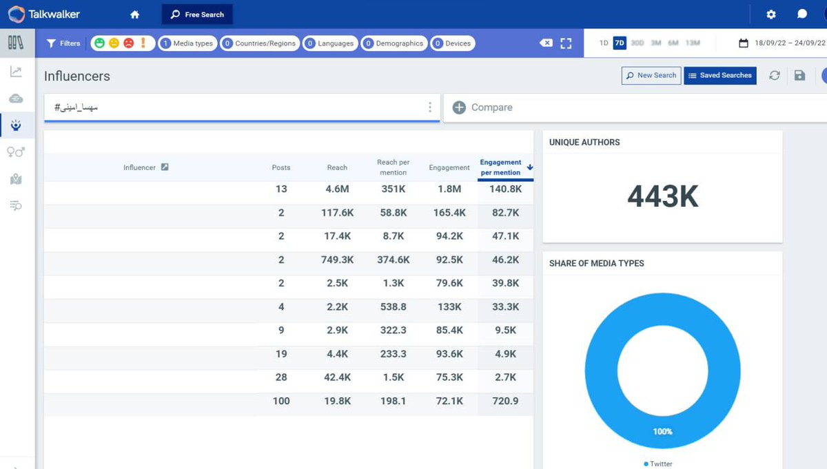 Armaiss's tweet image. حالا که آمار هشتک #مهسا_امینی داره از جمعیت کل ایران هم بیشتر میشه شاید بد نباشه بدونید تعداد اکانت‌های شرکت کننده در این هشتک با احتساب اکانت‌های فیک و ربات‌ها و فارغ از محتوای همسو یا ناهمسو فقط ۴۴۳هزار اکانت بوده
ینی حدودا یک نهم آراء باطله آخرین انتخابات‌ ایران :)