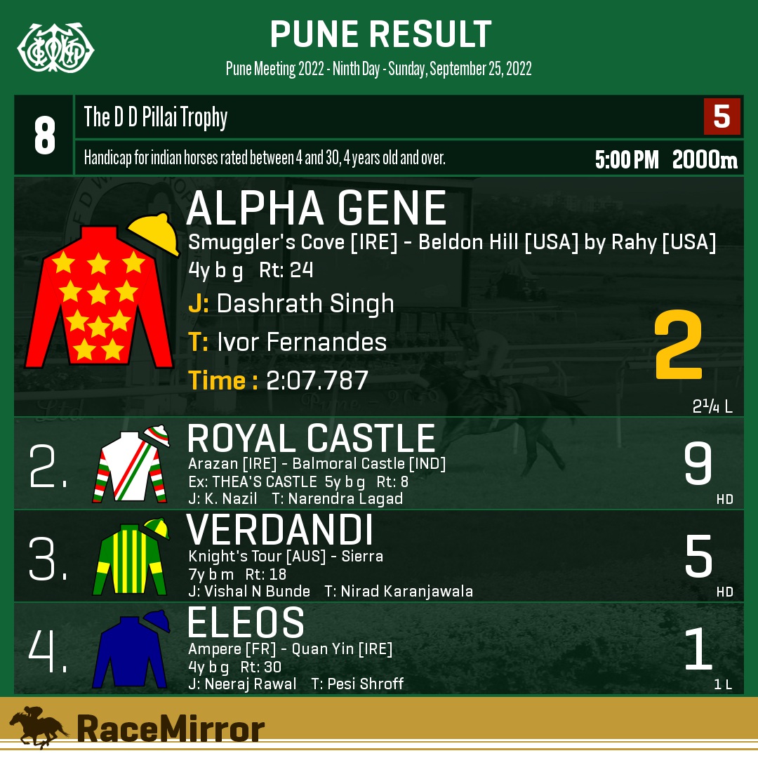 RaceMirror's tweet image. Pune: Race 8

1️⃣ ALPHA GENE *

J: Dashrath Singh
T: Ivor Fernandes
.
2️⃣ Royal Castle
3️⃣ Verdandi
4️⃣ Eleos
.
.
#AlphaGene #DashrathSingh #IvorFernandes #Pune #HorseRacing #PuneRaces #RWITC #IndianRacing #Bombay #Poona #RaceMirror