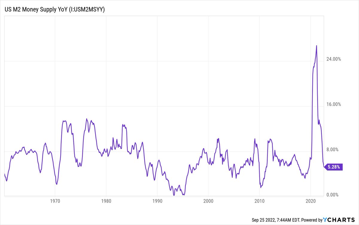 The Fed is driving the US economy into the ground - 

After blowing a massive bubble in 2020, the central bank is now sowing the seeds for a bust.

After a historic surge in 2020/2021, the US M2 (money supply) YoY change is dropping at the fastest pace ever!

Chart from <a href="/ycharts/">YCharts</a>
