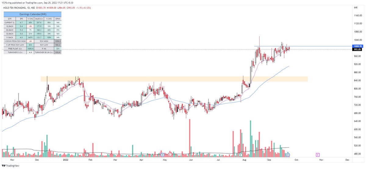 VCPSwing's tweet photo. Tracking these names Which Showed Good Relative Strength .
No writing on charts this time . 
Comment down  Sign of Strength in  charts with Analysis on Chart Image. 

And What Name are you tracking for this week ?

#Nazara 
#MoldTkPac
#BoroLtd
#KalpatruPower https://t.co/MfJX1Efq1M