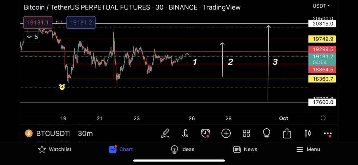 CryptoBheem's tweet photo. Range Bound until EOM✌️ https://t.co/NPJEgx9moa